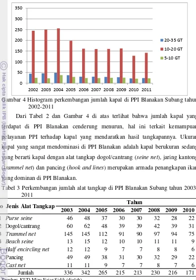 Tabel 3 Perkembangan jumlah alat tangkap di PPI Blanakan Subang tahun 2003-