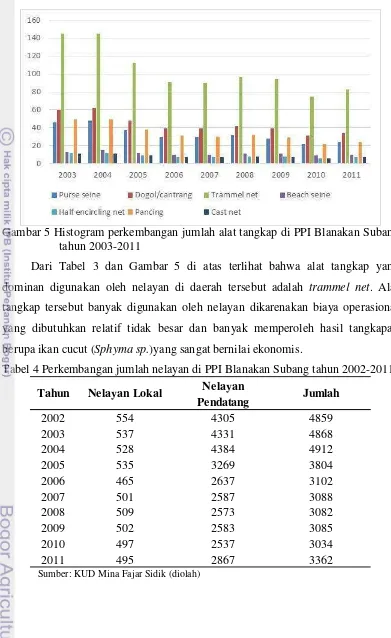 Tabel 4 Perkembangan jumlah nelayan di PPI Blanakan Subang tahun 2002-2011 