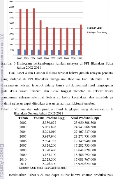 Tabel 5 Volume dan nilai produksi hasil tangkapan yang didaratkan di PPI 