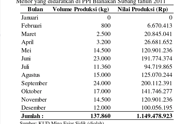 Tabel 6 Volume dan nilai produksi hasil tangkapan purse seine KM. Hasil Karya 