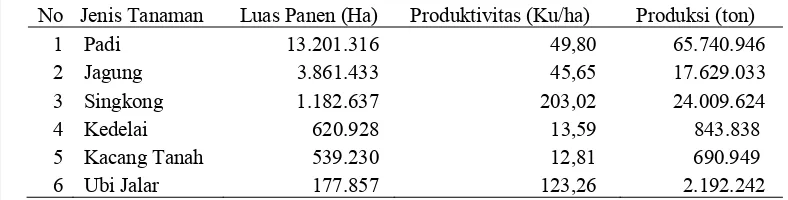 Tabel 1. Luas panen, produktivitas dan produksi tanaman pangan utama 