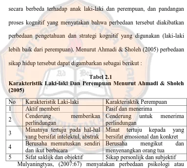 Tabel 2.1 Karakteristik Laki-laki Dan Perempuan Menurut Ahmadi & Sholeh 
