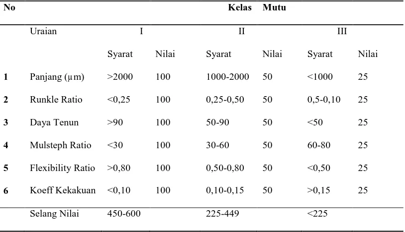 Tabel 2. Kriteria Penilaian Serat Kayu Indonesia untuk Bahan Baku Pulp dan Kertas  