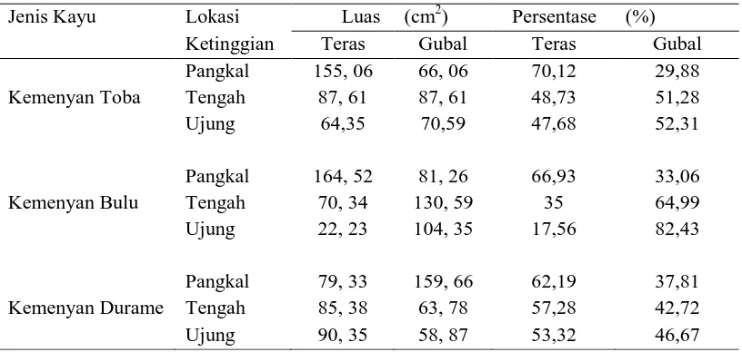 Tabel 3. Hasil Pengukuran Kayu Teras dan Kayu Gubal 