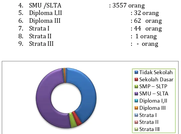 Gambar 4.4. Jumlah Penduduk Menurut Tingkat Pendidikan (Sumber: Data Kelurahan Guntung, 2012:5) 
