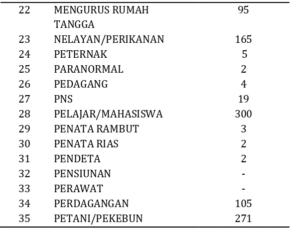 Tabel 4.2. Potensi Jenis Pekerjaan (Mata Pencaharian) Masyarakat Guntung (Sumber: Data Kelurahan Guntung, 2012:6) 