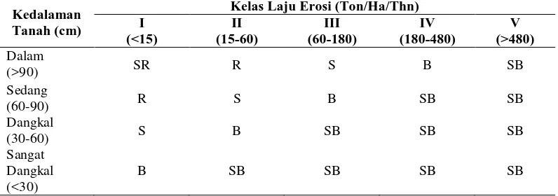 Tabel 7. Klasifikasi erosi tanah berdasarkan prediksi erosi dan kedalaman tanah Kelas Laju Erosi (Ton/Ha/Thn) 