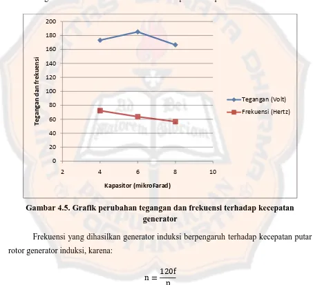 Gambar 4.5. Grafik perubahan tegangan dan frekuensi terhadap kecepatan generator 