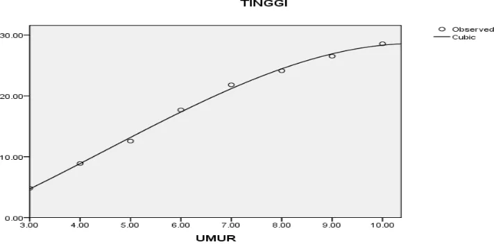 Gambar 6. Bentuk Trendline dan Sebaran Data Model Terpilih untuk Menduga Nilai Tinggi Tegakan Toona sureni Merr