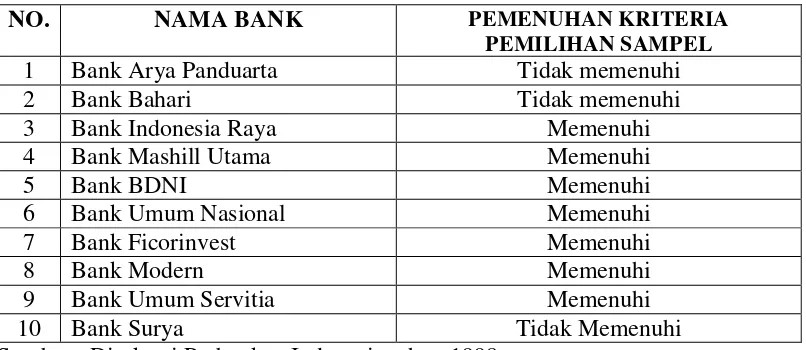 Tabel 4.1 DAFTAR BANK BANGKRUT 