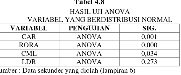 Tabel 4.8 HASIL UJI ANOVA 