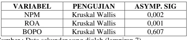 Tabel 4.9 HASIL UJI KRUSKAL WALLIS 