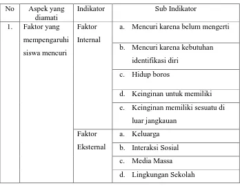 Tabel 1. Kisi-kisi pedoman observasi perilaku menyimpang siswa kelas 1 SD Negeri Ngemplak Nganti Sleman 