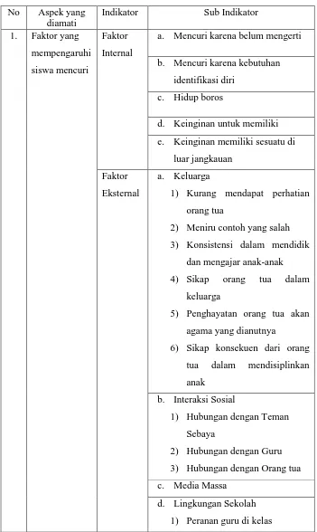 Tabel 2. Kisi-kisi pedoman wawancara perilaku menyimpang siswa kelas 1 SD Negeri Ngemplak Nganti Sleman   