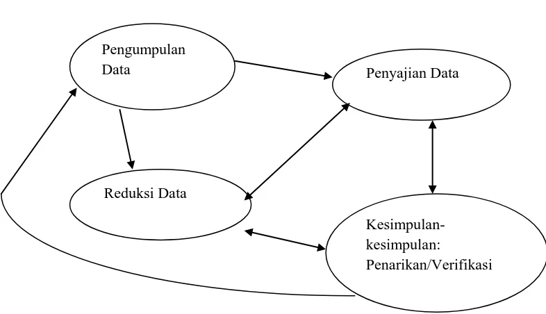 Gambar 1. Teknik Analisis Data Miles & Huberman (Sugiyono, 2012:334) 