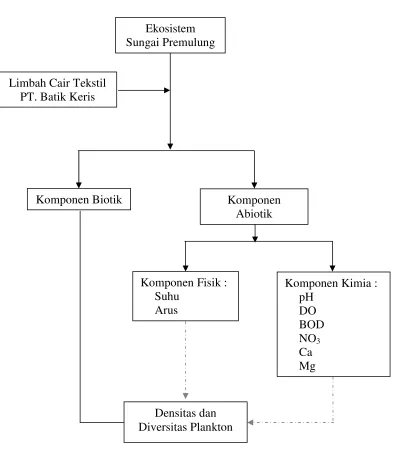 Gambar 1. Bagan Kerangka Pemikiran  