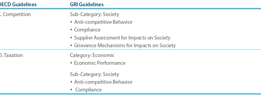 TABLE 7OECD Guidelines