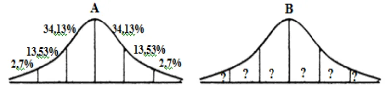 Gambar 3. 1 (a) Kurva normal baku (b) Kurva distribusi data yang akan diuji normalitasnya 