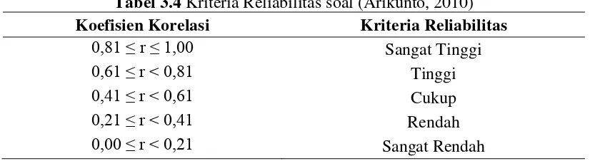 Tabel 3.4 Kriteria Reliabilitas soal (Arikunto, 2010) 