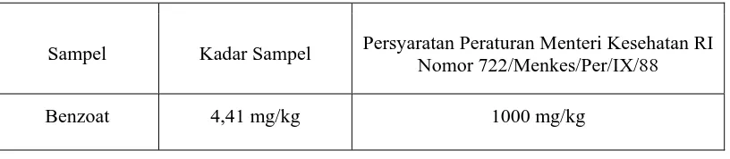Tabel 1. Data Kadar Benzoat dalam Kismis Hitam secara KCKT 