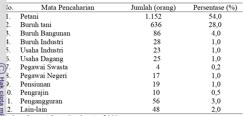 Tabel 4  Jumlah penduduk Desa Sumberejo berdasarkan mata pencaharian 