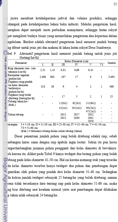 Tabel 9  Alternatif pengaturan hasil menurut jumlah batang untuk jenis jati 