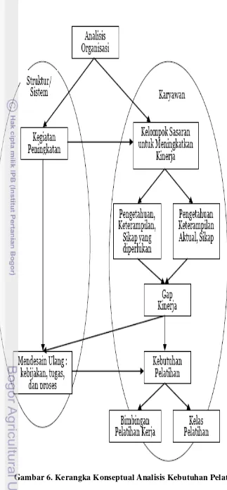 Gambar 6. Kerangka Konseptual Analisis Kebutuhan Pelatihan