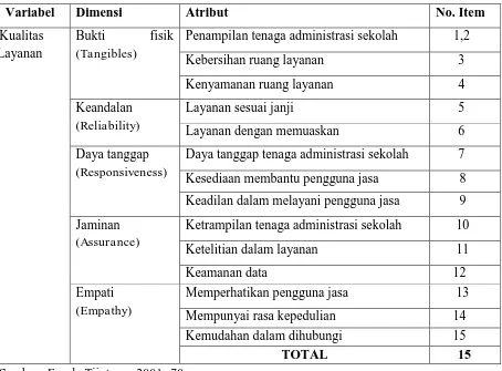 Tabel 1. Kisi-kisi Instrumen Kualitas Layanan  