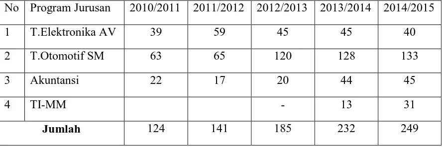 Tabel  9. Jumlah Peserta Didik Tahun Ajaran 2010/2011 s.d 2014/2015 