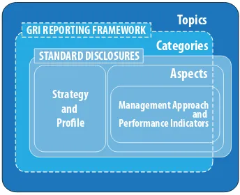 Figure 1: GRI Reporting Framework Terminology