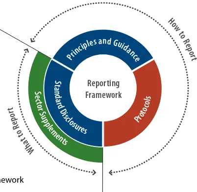 Figure 1: The GRI Reporting Framework