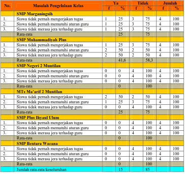 Tabel 6. Masalah Individu: Passive Behaviors 