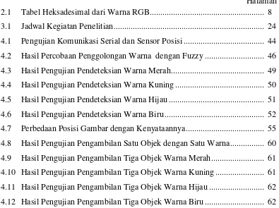 Tabel Heksadesimal dari Warna RGB .....................................................