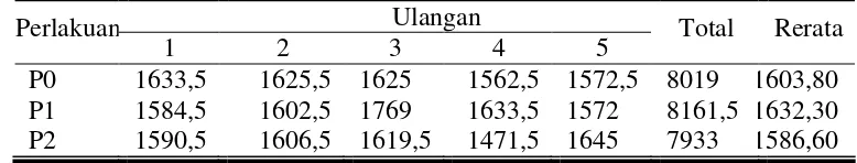 Tabel 4. Rerata Bobot Potong Ayam Broiler Umur 42 hari (gram/ekor)  