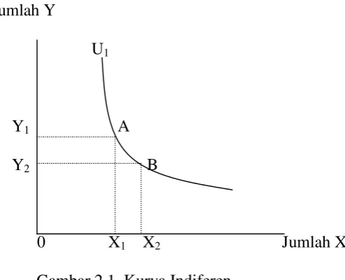 Gambar 2.1. Kurva Indiferen 