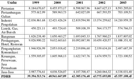 Tabel 1.1. Produk Domestik Regional Bruto Menurut Lapangan Usaha Atas 