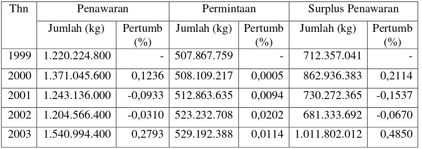 Tabel 1.3. Permintaan dan Penawaran Jagung Masyarakat Jawa Tengah  