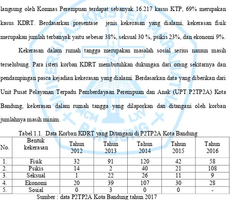 Tabel 1.1.  Data Korban KDRT yang Ditangani di P2TP2A Kota Bandung 
