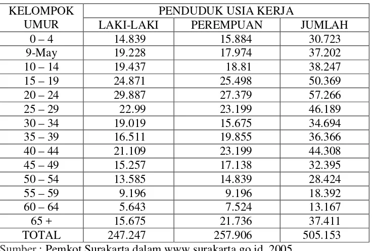 Tabel IV. 2 : Penyebaran penduduk menurut kelompok pekerjaan dan jenis kelamin di Kota Surakarta Tahun 2004  