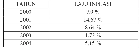 Tabel IV. 4 : Laju Inflasi  Di kota Surakarta Tahun  2000-2004 
