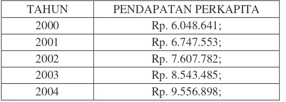 Tabel IV. 7 : Perkembangan Investasi  Di kota Surakarta Tahun 2000-2004 