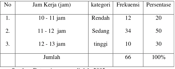 Tabel IV.11 Distribusi jam kerja pada pedagang handphone di Surakarta 
