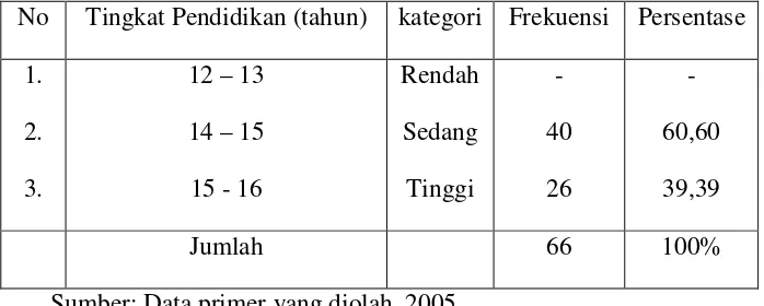 Tabel IV.12 Tabel distribusi tingkat pendidikan pedagang handphone di Surakarta 