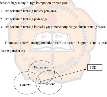 Gambar 2.1. Diagram Venn tentang PCK 