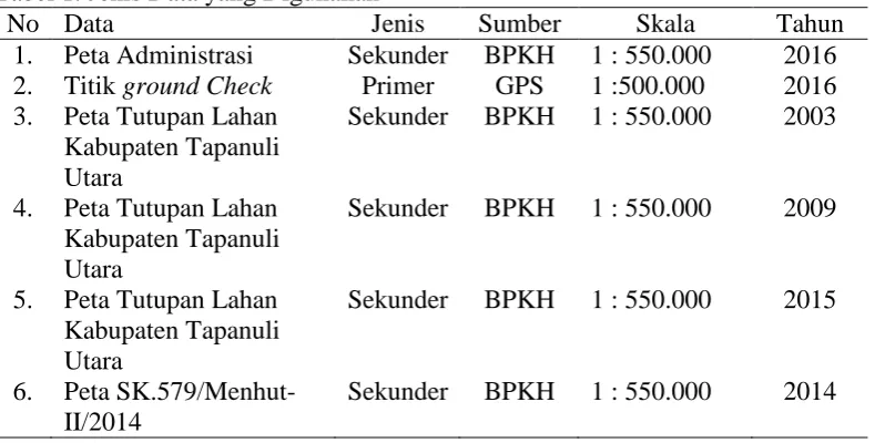 Tabel 1. Jenis Data yang Digunakan No Data Jenis 