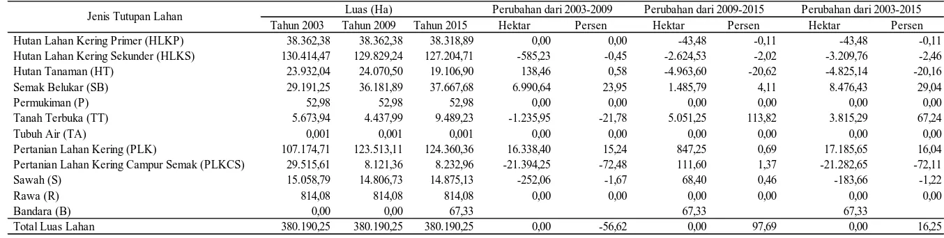 Tabel 3. Perbandingan Luasan dan Persentase Perubahan Tutupan Lahan Kabupaten Tapanuli Utara 
