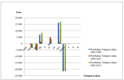 Gambar 4. Perbandingan Penutupan Lahan di Kabupaten Tapanuli Utara Tahun 2003, 2009 dan 2015 