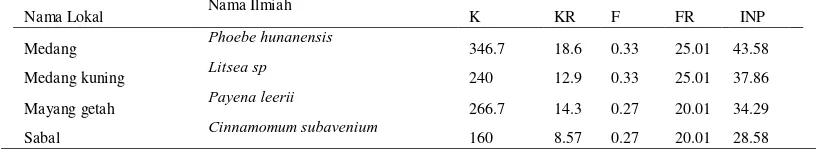 Tabel. 2 Indeks Nilai Penting Tiang pada Kawasan Arboretum 