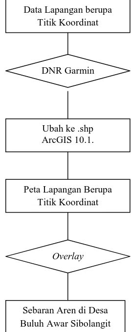 Gambar 3. Bagan Alir Pemetaan Sebaran Aren 