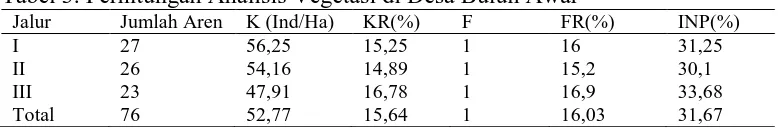 Tabel 3. Perhitungan Analisis Vegetasi di Desa Buluh Awar Jalur Jumlah Aren K (Ind/Ha)  KR(%) F FR(%) 